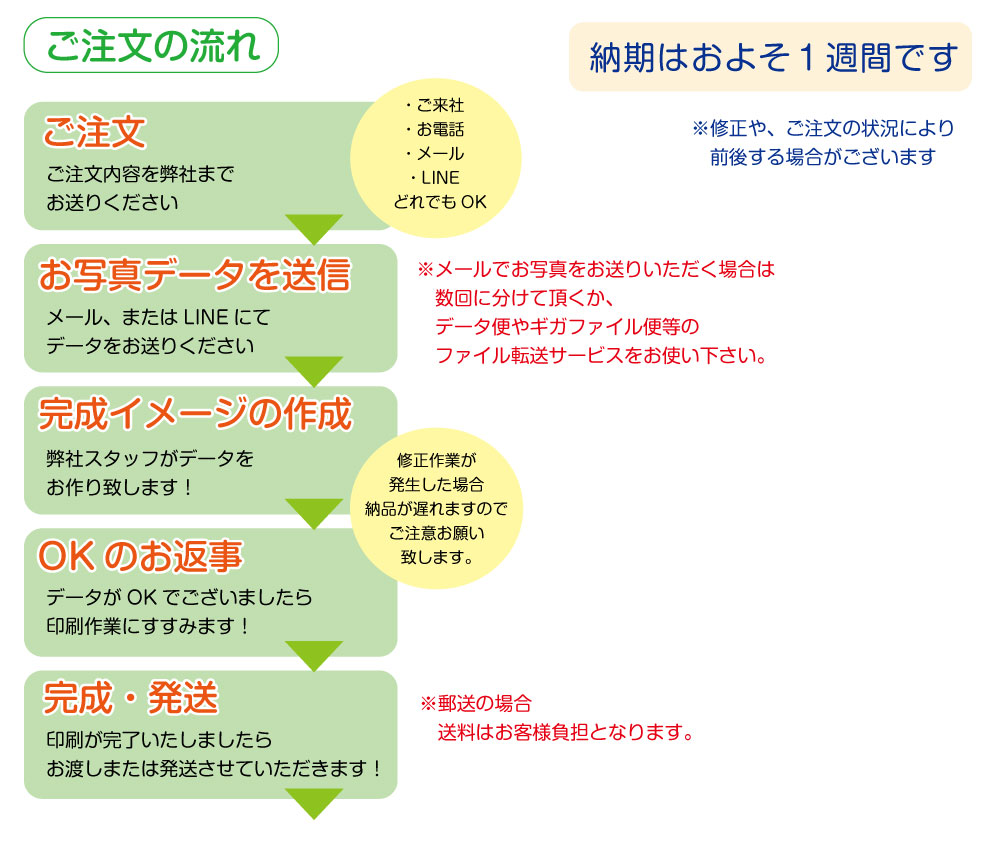 注文方法